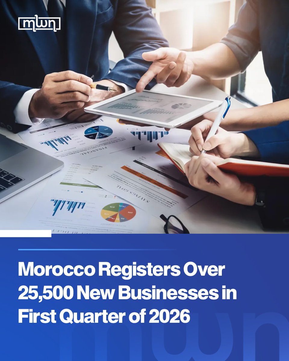 MoroccoWNews's tweet photo. Morocco recorded more than 25,500 new business registrations during the first quarter of 2026, reflecting continued momentum in the country’s entrepreneurial landscape.
According to data from the Moroccan Office of Industrial and Commercial Property (#OMPIC), corporate entities accounted for the majority of new registrations, with Casablanca-Settat maintaining its position as Morocco’s leading business hub.
Commerce, construction, real estate, and services remained among the top sectors driving new company creation as Morocco continues efforts to strengthen investment, innovation, and economic growth nationwide.
Read more: https://t.co/TZl1JKrVst
#Morocco #Entrepreneurship #Economy #OMPIC
