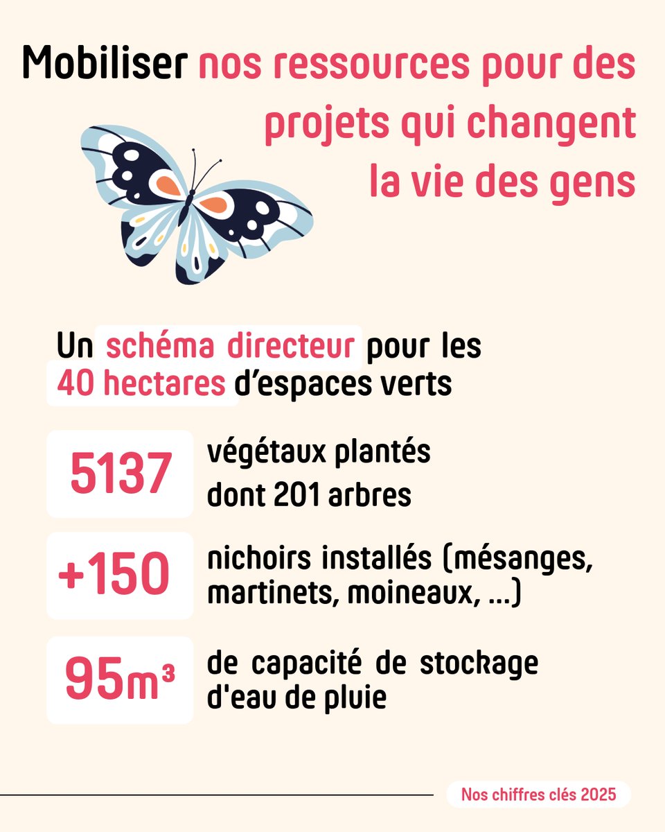 ALH_49's tweet photo. [Nos chiffres clés au 1er janvier 2026 – 2/2]

Construire et entretenir des logements pour des espaces durables et agréables à vivre.
En savoir plus : https://t.co/t3tsq8MQaL 

#LogementSocial #Construction #Réhabilitation  #OPH #AngersLoireMétropole https://t.co/cMK2EyEoD3