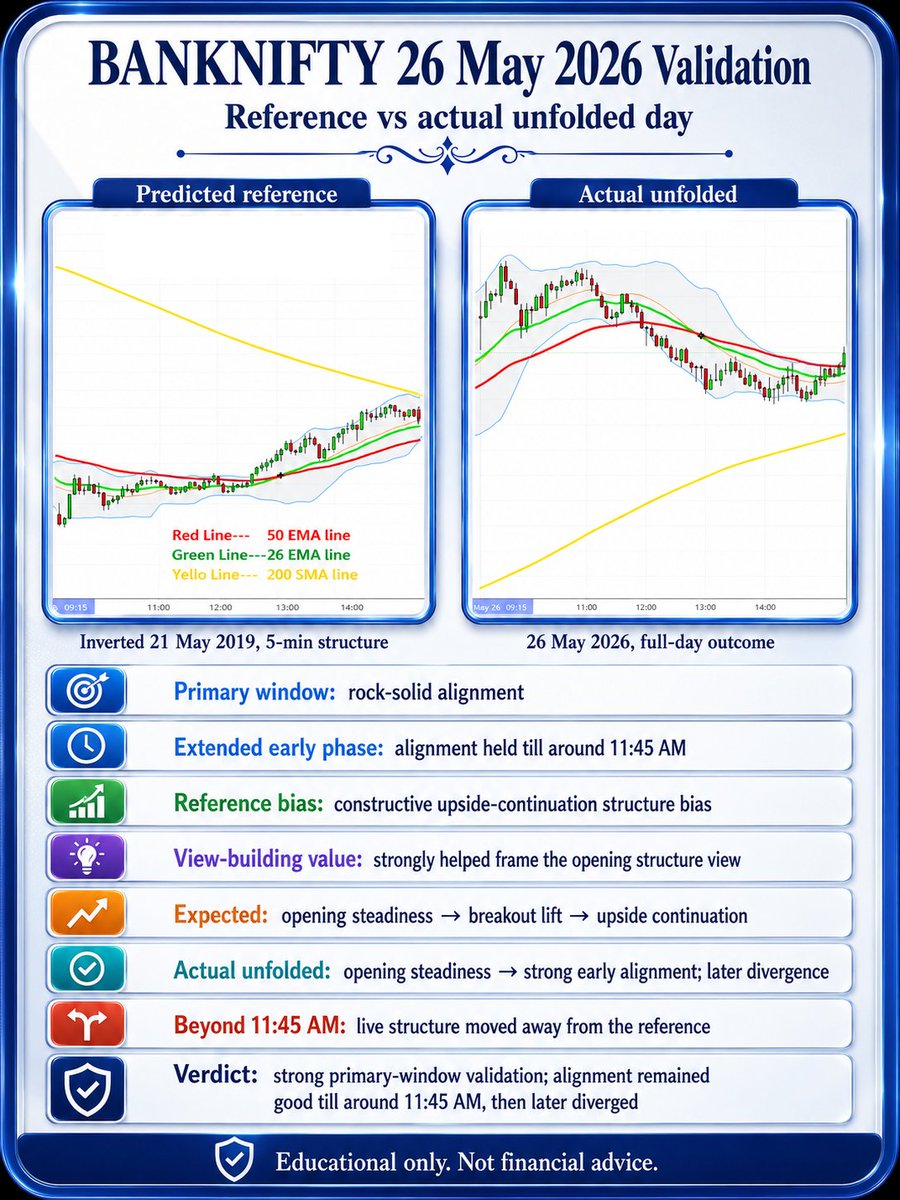 GeanieTrading's tweet photo. #BANKNIFTY 26 May 2026 Validation

Reference:
Inverted 21 May 2019, 5-min structure

Expected:
opening steadiness → breakout lift → upside continuation

Actual:
Rock-solid alignment in the primary window.

The reference stayed very useful till around 11:45 AM.

After that, live structure moved away and the later session diverged.

Verdict:
Strong first-window validation.
Good alignment till around 11:45 AM.
Later divergence.

Educational only. Not financial advice.