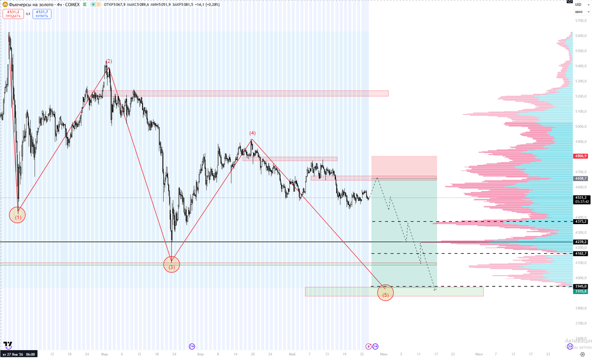 AndrianB1634's tweet photo. #XAUUSD #GOLD #G
По золоту  интересная техническая картина. — на рынке сохраняется пятиволновая структура;
— инструмент продолжает движение «от слома к слому»;
— основное направление пока остается нисходящим;
— интересуют именно продажи по тренду, а не попытка ловить разворот.. https://t.co/ODsunzjTcq