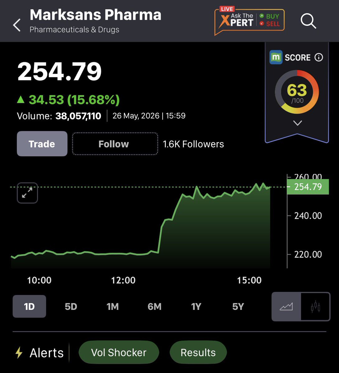 BaijuBears's tweet photo. #Marksan pharma
Target Hit 250++
๐๐๐ฅ๐ฅ https://t.co/FHlGjw3TD4