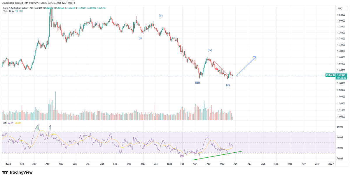 waveaboard's tweet photo. $EURAUD https://t.co/QBOseqW35T