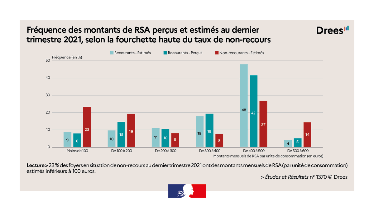 Drees - statistiques Santé Solidarités tweet media