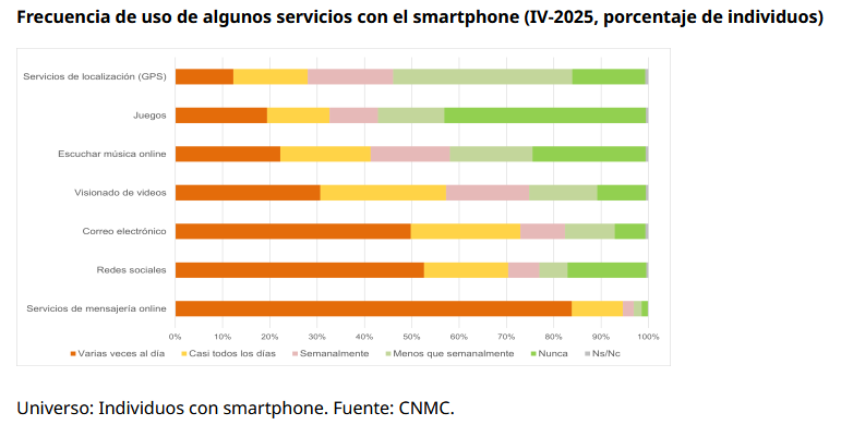 ecodez's tweet photo. 📱 Instagram y TikTok fueron las redes que más crecieron en España en 2025, según @CNMC_ES.

💬 Facebook sigue siendo la segunda más utilizada y X, la cuarta.

📈 El 53% de usuarios con smartphone accede a las redes varias veces al día.

🔗 https://t.co/kN2WSsIiOD. https://t.co/pb9EcE2w6h