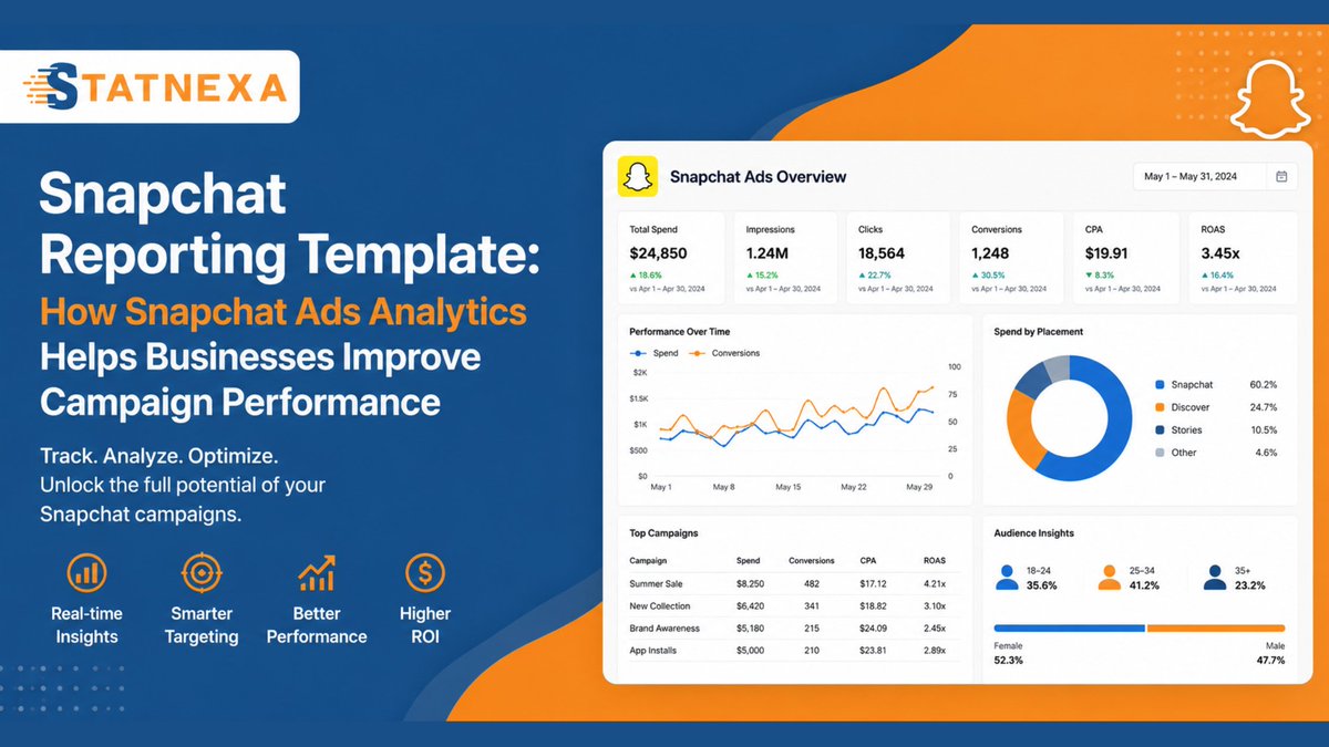statnexa's tweet photo. Most marketers don’t struggle with Snapchat ads.
They struggle to know what’s actually working.

Confused by your Snapchat analytics? This will help 👇
Read here: https://t.co/oPK5PAjLFJ

Try it today: https://t.co/sGDChqYGtU

#SnapchatAnalytics #MarketingTools #StatNexa https://t.co/ECiwCDzQKn