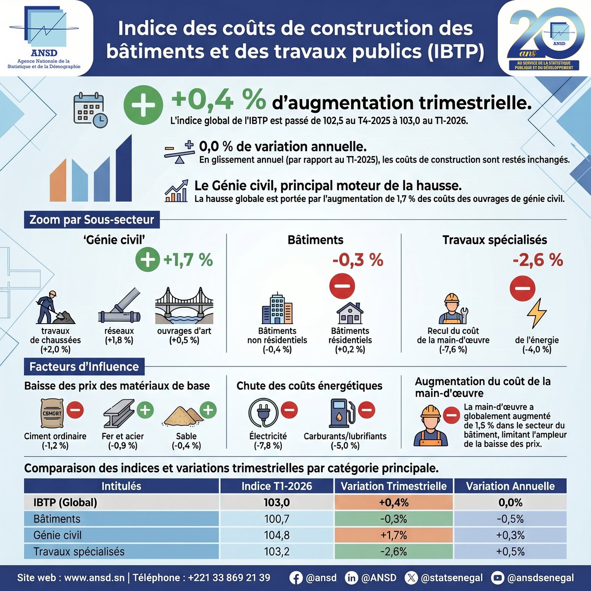 statsenegal's tweet photo. Au T1 2026, les coûts des #BTP au Sénégal augmentent de +0,4% selon l’ANSD. La hausse est portée par le génie civil (+1,7%), malgré la baisse des coûts des bâtiments (-0,3%) et travaux spécialisés (-2,6%).

Consultez le rapport complet ici : https://t.co/huXWvXFIq1
#ANSD #MEPC #Construction #IndiceBTP #Sénégal
#Statistique #BTP #Infrastructure #DonnéesFiables #Économie