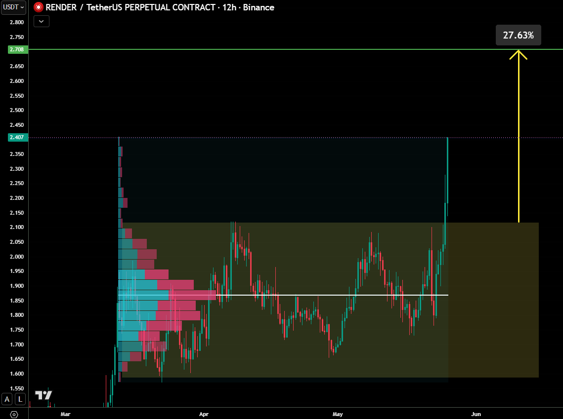 Tucusalamanca7's tweet photo. $RENDER 

The breakout is massive

Bulls are dominating here https://t.co/JGQPjouHpm
