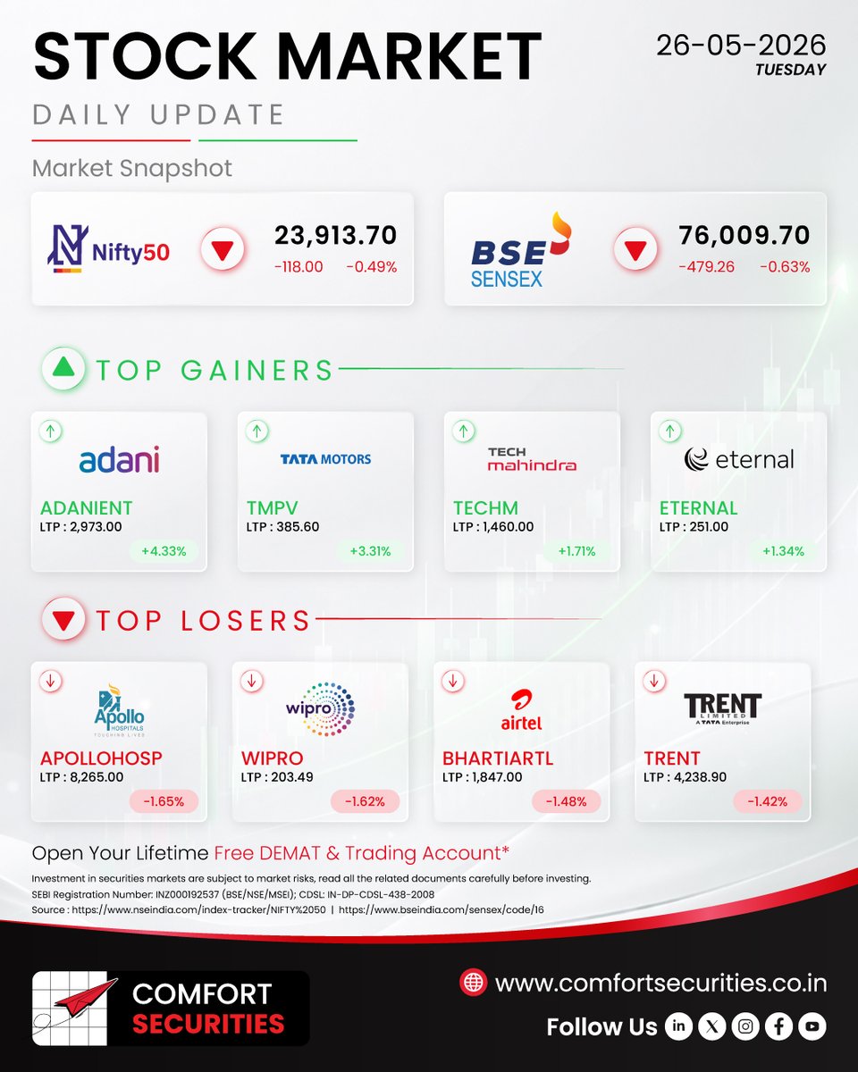 ComfortSecLtd's tweet photo. Market Update (26/05/2026)
Nifty 50: 23,913.70 (-0.49%) | Sensex: 76,009.70 (-0.63%)
Top Gainers: ADANIENT, TMPV, TECHM, ETERNAL
Top Losers: APOLLOHOSP, WIPRO, BHARTIARTL, TRENT
#StockMarket #Nifty50 #Sensex #Trading #Finance https://t.co/epLvBK1iEN