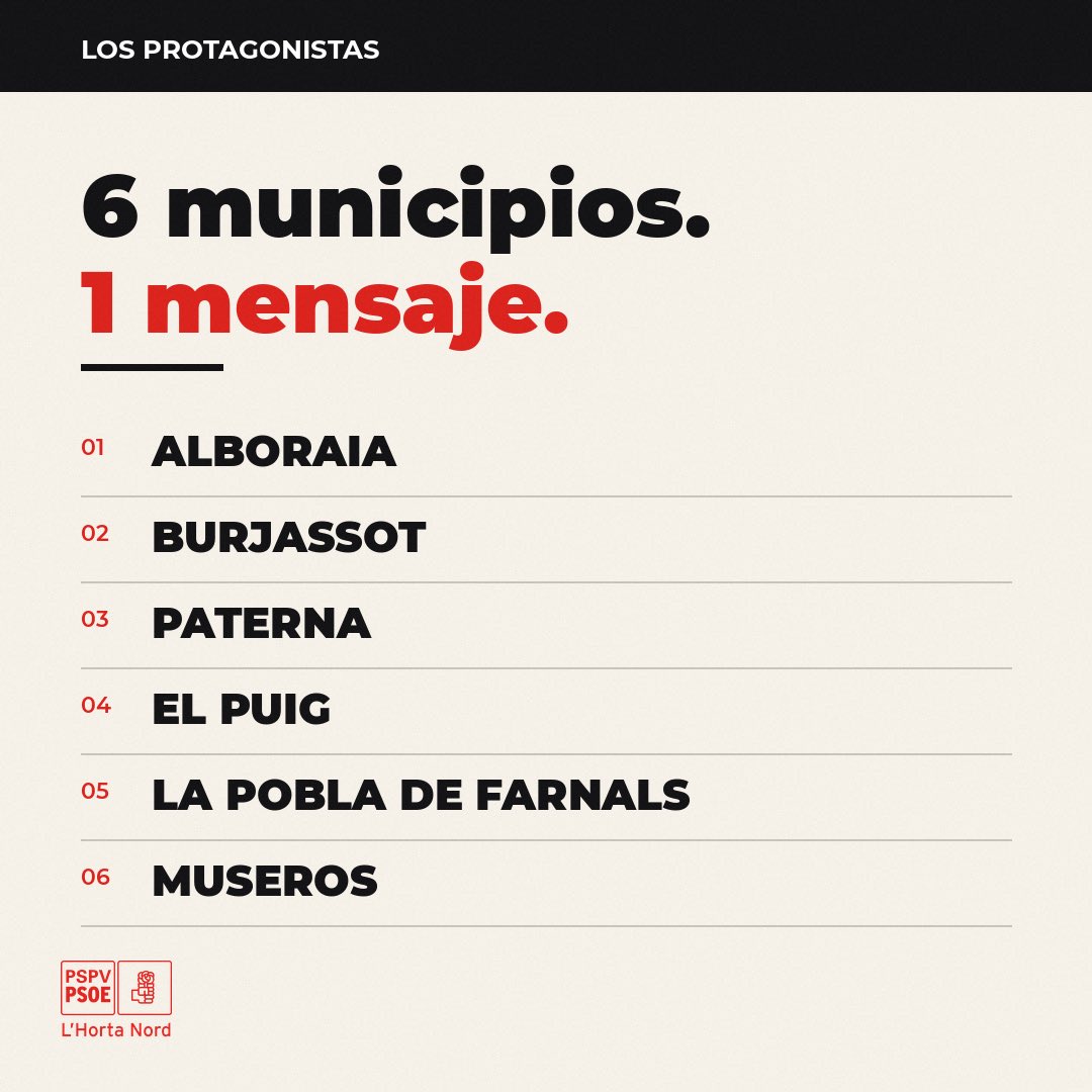 Pspvhn's tweet photo. L’Horta Nord se planta. 🏘️
Seis ayuntamientos socialistas —Alboraia, Burjassot, Paterna, El Puig, La Pobla de Farnals y Museros— hemos exigido formalmente a la Generalitat la declaración de zona residencial tensionada al amparo de la Ley estatal de Vivienda.

👉 Defendemos el derecho a vivir en nuestros pueblos.

👉 Defendemos a las familias, jóvenes y mayores frente a la especulación.

👉 No nos vamos a rendir.

#ZonaTensionada #DerechoALaVivienda #HortaNord #PSPV #Vivienda