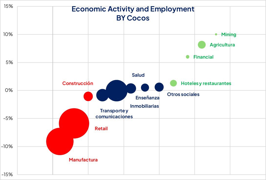 sofibishop's tweet photo. Los sectores que generan más empleo formal son los que peor performance económica tuvieron vs feb-2025. Manufactura y Retail (las dos burbujitas rojas gigantes) explican casi el 40% del empleo privado asalariado y cayeron entre 6% y 9% i.a (dejo afuera público, detalle no menor). https://t.co/Y61T3pjYvL