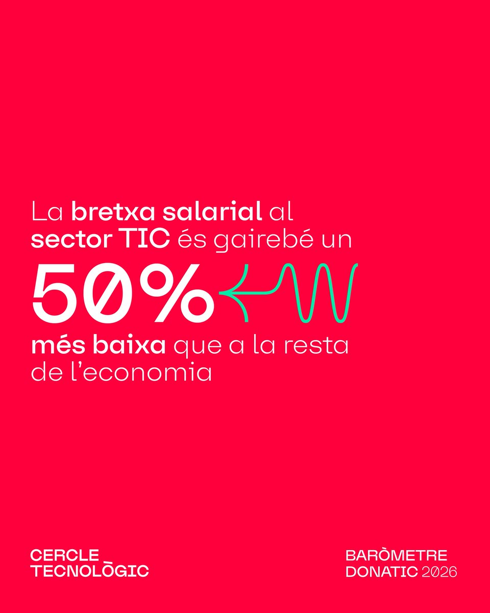 C_Tecnologic's tweet photo. 📊La bretxa salarial se situa en el 10% al sector TIC a Catalunya, gairebé la meitat de la registrada al conjunt de l’activitat econòmica catalana, del 19,5%.

El sector TIC presenta una bretxa salarial inferior a la del conjunt de l’economia, però encara significativa. L’any 2022, el salari mitjà brut anual de les dones del sector va ser de 36.152 euros i dels homes de 40.148 euros.

Així, la bretxa salarial TIC s’ha reduït des del 19,7% el 2010, però persisteix.

Així ho evidencia el #BarometreDonaTIC que cada any elabora el Cercle Tecnològic. Pots consultar les dades aquí 🔗https://t.co/Y4d167yYvE