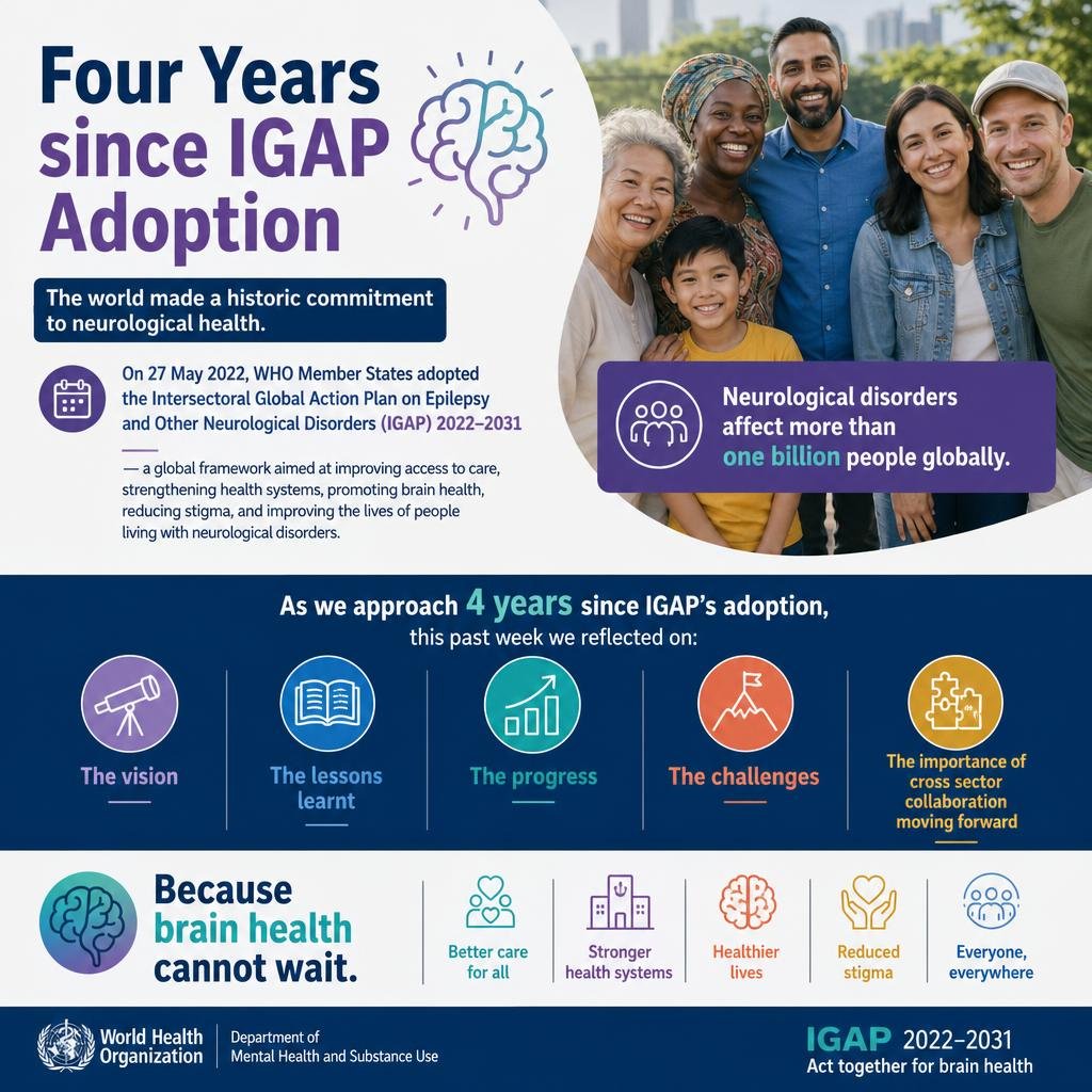 igap_awareness's tweet photo. #WHA79 As we approach 4 years since IGAP’s adoption, this past week we reflected on the vision, the lessons learnt, the progress, the challenges, and the importance of cross sector collaboration moving forward. #igap #brainhealth #worldhealthorganization https://t.co/b86pD7Ice6