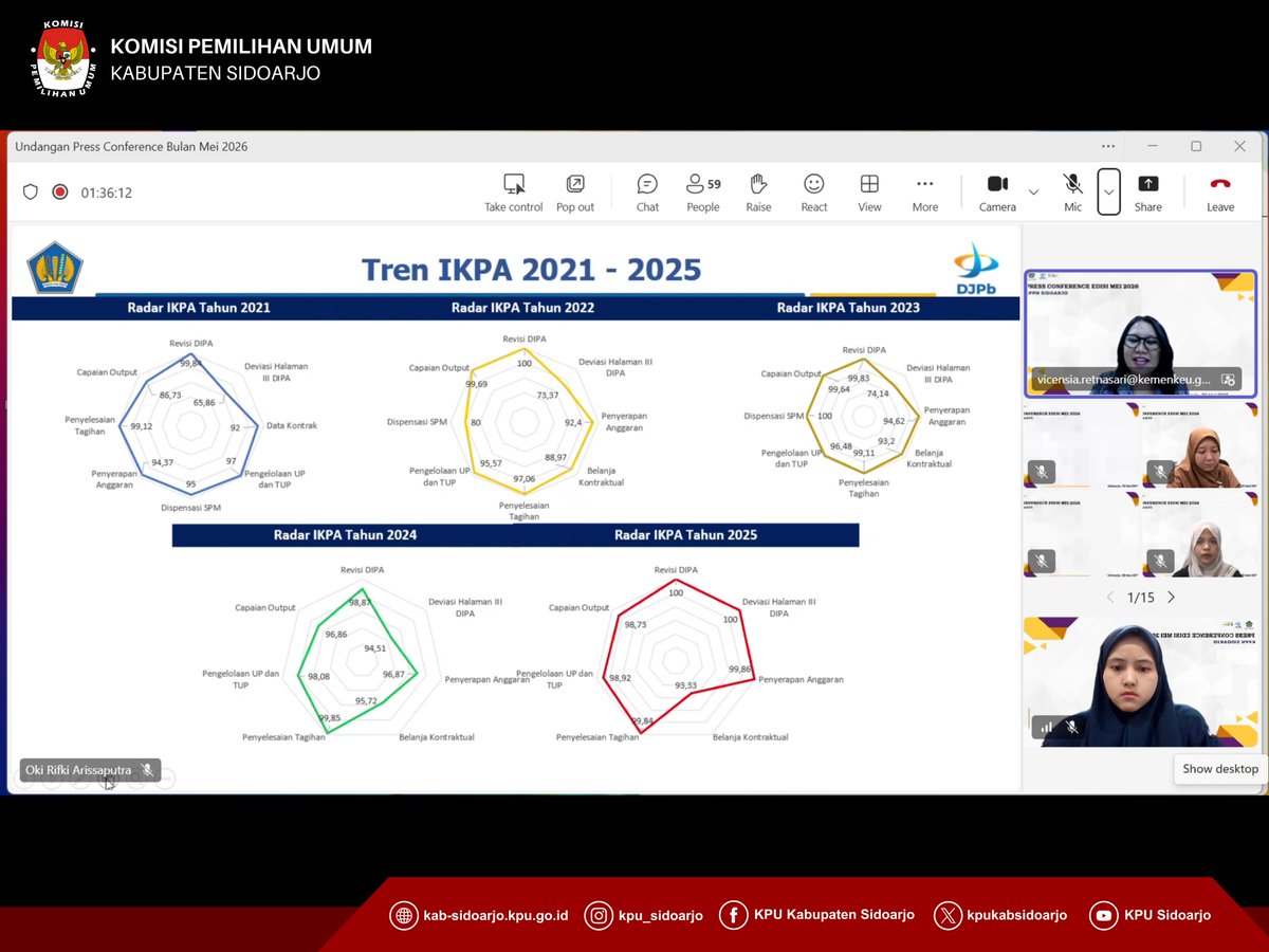 kpukabsidoarjo's tweet photo. Halo #TemanPemilih π
Semangat berkegiatan di #SelasaCeria, KPU Kabupaten Sidoarjo (KPU Sidoarjo) mengikuti kegiatan Sosialisasi Monitoring dan Evaluasi (Monev) Kinerja Pelaksanaan Anggaran serta Press Conference Bulan Mei 2026 yang diselenggarakan oleh KPPN Tipe A1 Sidoarjo https://t.co/wyu3Z4F5gL