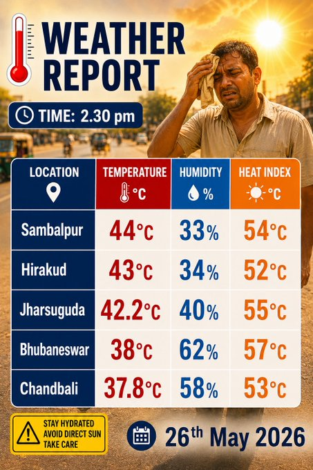 otvnews's tweet photo. #Bhubaneswar | Odisha continues to reel under intense summer heat as several districts continue to record soaring temperatures and dangerous heat index levels.

#Odisha https://t.co/xMEkE6cVd2