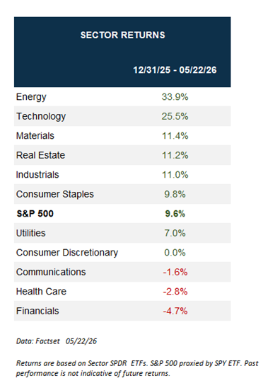 RyanDetrick's tweet photo. Six out of 11 sectors are outperforming the S&amp;P 500 YTD. It isn't 'just tech' going up. https://t.co/UrqARj3MZQ