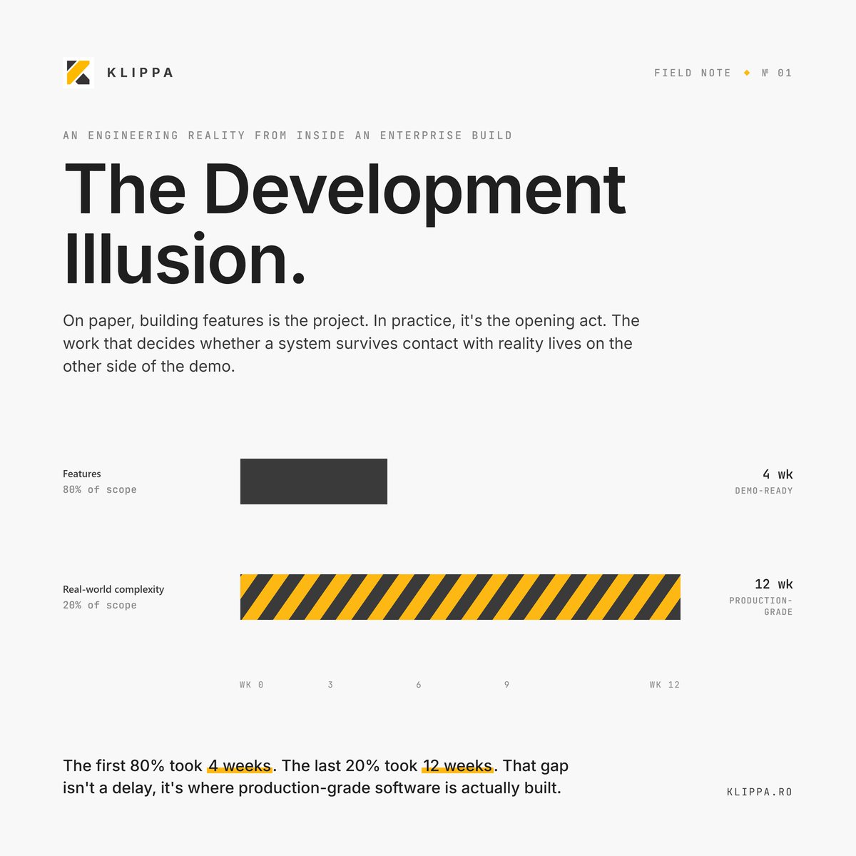 KlippaSoftware's tweet photo. First 80% of software development feels fast.
Features ship. Demos work. Everyone’s excited.
Last 20% is where reality shows up: different bank formats, broken integration, edge cases at scale.
That’s where production-grade software is actually built. https://t.co/N6Zco4DbWb