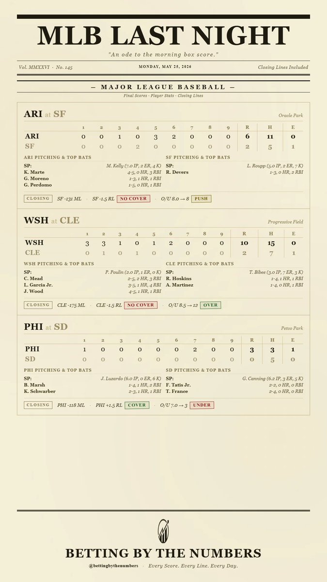 BetByTheNumber's tweet photo. ⚾ MLB Recap
A quick lap around the diamond from yesterday:

💥 The Blowouts: The Astros completely blank the Rangers 9-0 in Texas. The Nationals put up a 10-spot on the Guardians in a blowout. 
🚀 At the Plate: Curtis Mead hits 2 homers for Washington. Randy Arozarena goes 3-5 with a HR for Seattle. 
🧱 The Rest: PIT edges CHC 2-1, BAL takes down TB 4-2, LAD drops 8 on COL, MIL handles STL 5-1, and NYM falls to CIN 7-2.
