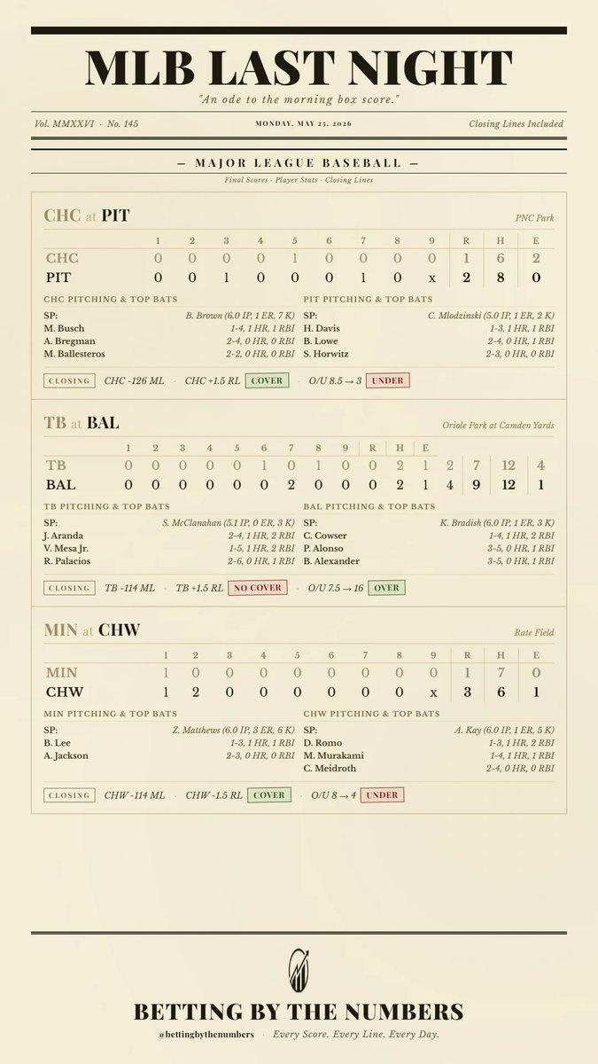 BetByTheNumber's tweet photo. ⚾ MLB Recap
A quick lap around the diamond from yesterday:

💥 The Blowouts: The Astros completely blank the Rangers 9-0 in Texas. The Nationals put up a 10-spot on the Guardians in a blowout. 
🚀 At the Plate: Curtis Mead hits 2 homers for Washington. Randy Arozarena goes 3-5 with a HR for Seattle. 
🧱 The Rest: PIT edges CHC 2-1, BAL takes down TB 4-2, LAD drops 8 on COL, MIL handles STL 5-1, and NYM falls to CIN 7-2.