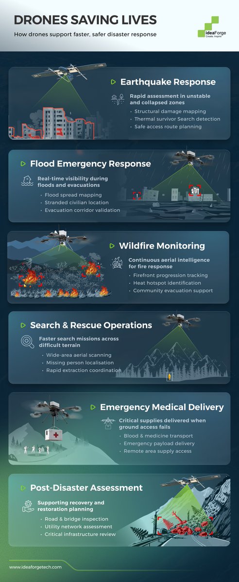 ideaforge_tech's tweet photo. When disaster strikes, seconds matter. #Drone technology has become fundamental to emergency response and saving lives.

What began as aerial observation has matured into an integrated platform delivering real-time intelligence across mission-critical areas: from #earthquake response to #flood emergencies, #wildfire management to mountain rescue.

In this infographic, see how #humanitarian drone operations are transforming emergency response across damage assessment, survivor location, evacuation guidance, supply delivery, and post-disaster recovery.

Which application do you think saves the most lives?

To explore UAV solutions for emergency response, visit https://t.co/46pbGoOgct

#HumanitarianTech #DisasterResponse #SaveLives #DronesForGood #EmergencyResponse #DroneInnovation