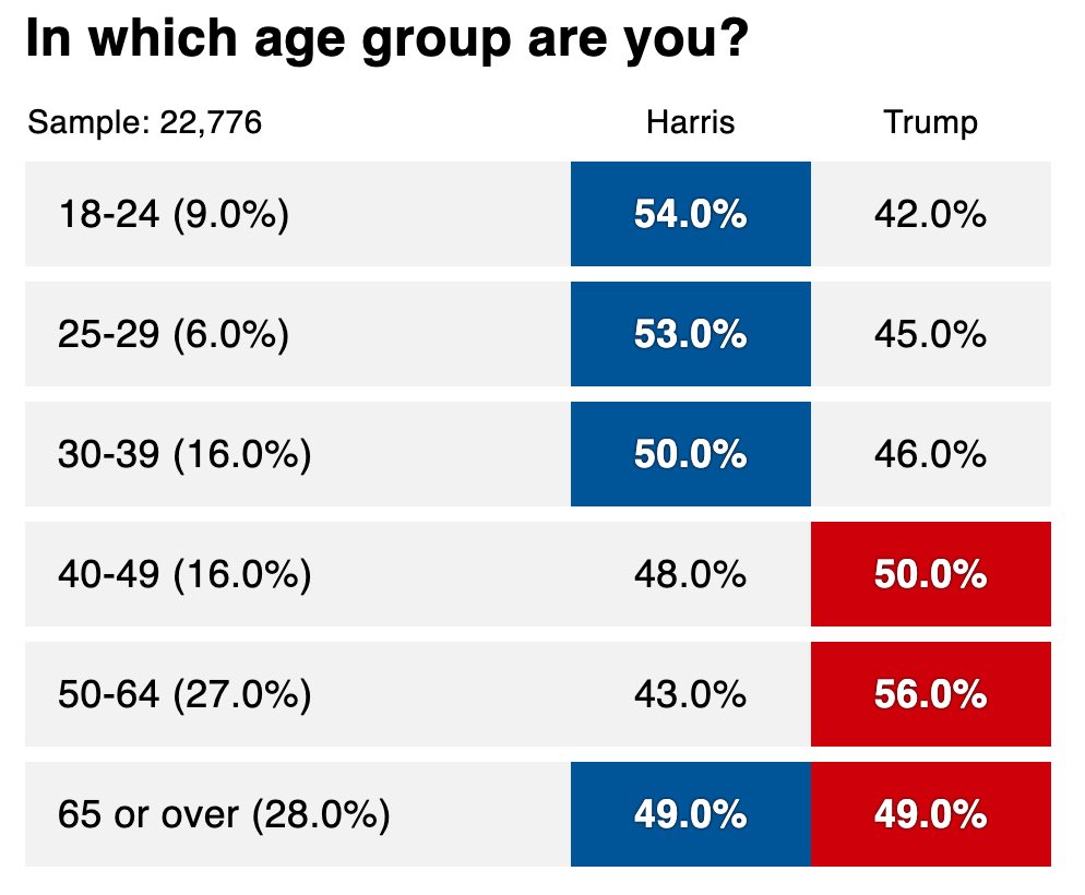 SpunkTurtle's tweet photo. @ThaliaWrit @nyaraVT Not arrogance, just facts. People ages 40+ mostly chose to vote for the convicted rapist conman pedophile protector who instantly destroyed the consumer economy on a whim and got us into insane wars on purpose. People under 40 overwhelmingly chose NOT to do that insane thing. https://t.co/mDLxi94lBk