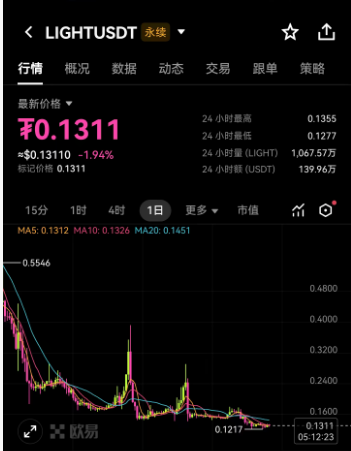 qntnghn1's tweet photo. BTC链上的 RGB生态，默默的起飞了
现在价格是11U一张了
之前还又没卖的可以出货了
https://t.co/MbCQAFWiRT

之前生态还有 $light 代币
已经从高点跌出屎来了
高点4.89U ，目前价格0.13U  
跌幅97%
RGB生态如果会持续拉升的话
light会不会也拉升？
小黑埋伏一点等庄家拉盘 https://t.co/vZIt9MGABN