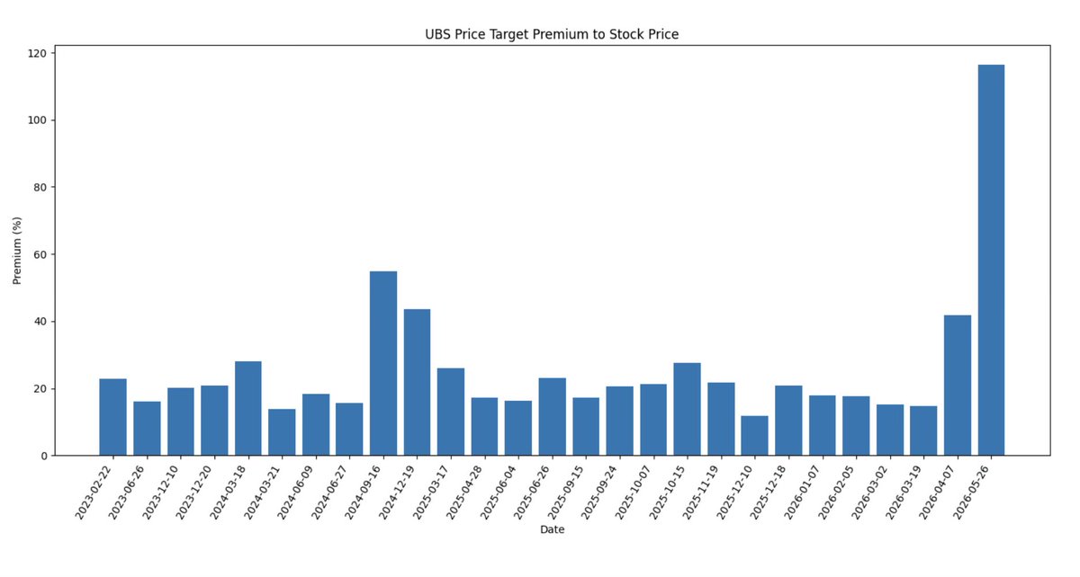 brandonjcarl's tweet photo. UBS is raising their Micron forecast by 200% at the same time that DeepSeek has proven techniques that dramatically drop KV Cache needs. Exhibit 1.

After years of “20% higher forecasts” they are racing to catch up to price action. Exhibit 2.

Higher competition, higher input costs, algorithmic breakthroughs and long dated liability-style receivables are late-stage shortage indicators leading to early-stage gluts.