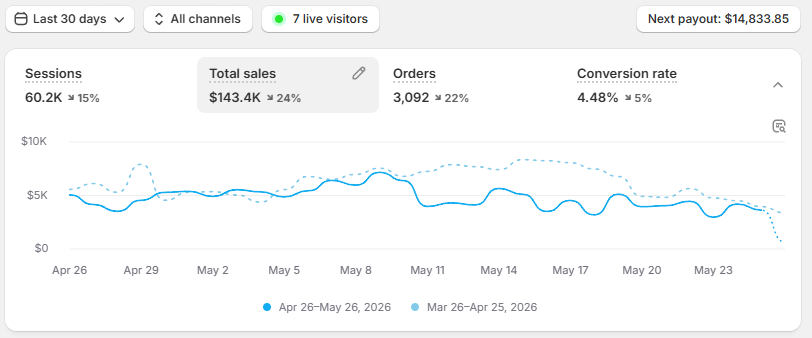 JxrdanB_'s tweet photo. 3 years ago I was sitting in my room refreshing Shopify hoping for my first sale 😭

Now one of my stores is doing 140k+ months.

What’s crazy is people think this stuff happens overnight…

but they don’t see:

the failed products
the ad accounts getting smoked
the nights refreshing dashboards at 3am
the months where nothing worked

Ecom is honestly one of the most mentally exhausting things I’ve ever done…

but if you stay consistent long enough, eventually things start clicking.