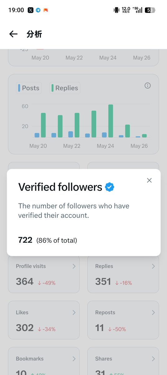 RUIXINBTC's tweet photo. 一共就722个蓝V关注了我，我也回关了正好722个，没有骗人的吧

今天周二，我们来一起互关互赞互评吧，就当为我们以后的胜利提前干一杯酒

#蓝V互关 https://t.co/Yrewk0nqjc