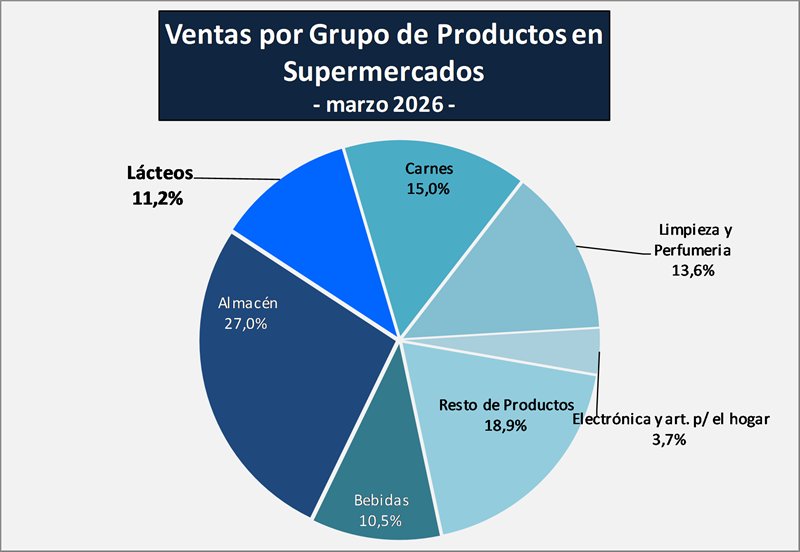 fun_pel's tweet photo. #InformeOCLA
Venta de lácteos en supermercados – marzo 2026 🛒🥛
Las ventas mostraron una recuperación interanual, aunque continúan condicionadas por el menor poder adquisitivo y precios creciendo por debajo de la inflación. 

Más info acá👉 https://t.co/uDvmEXnltY  https://t.co/I0ssgcaVBk