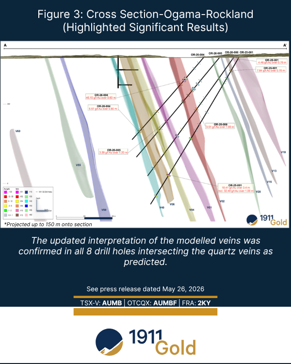 1911goldcorp's tweet photo. $AUMB.V reports high-grade results from #OgamaRockland, one of our most advanced regional targets, highlighting the district-scale, long-term growth opportunity for #1911Gold

Read News: https://t.co/yZDgUEEy1c

$AUMBF #Manitoba #Exploration https://t.co/zF0jhs9fdU