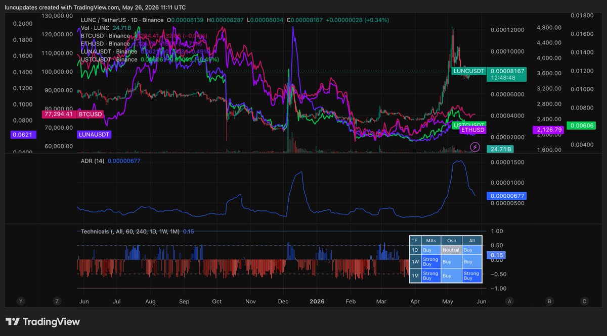 LuncBurnDaily's tweet photo. 26 May 2026:

Terra Classic $LUNC Max Supply: 6,459,070,171,660
Tokens Burned Previous Day: 39,331,645 (🔴-0.0006%)      

Terra Classic $LUNC Price: $0.00008139 (🔴-1.17) https://t.co/TdMGuweKuR
