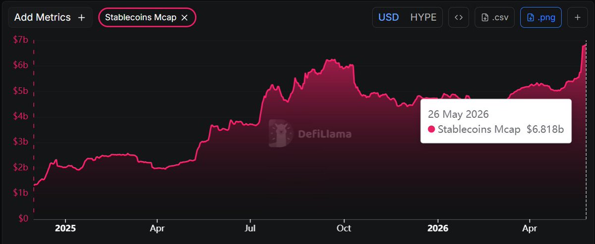 HyperliquidNews's tweet photo. New all-time high for the stablecoin market cap on Hyperliquid at $6.818 billion.

The previous all-time high was set 246 days ago at $6.256 billion. https://t.co/ssBMX74FXQ