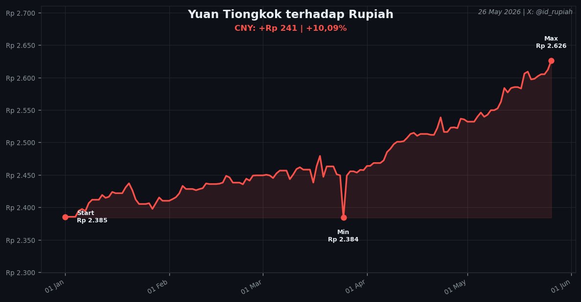 id_rupiah's tweet photo. BREAKING: DOLAR MERDEKA! USD TEMBUS Rp17.845 !!!🇮🇩💲

Hari ini, (setidaknya) ada 4 nilai mata uang yang mencapai all time high baru terhadap rupiah.  

🇺🇸 USD: 17.845 | YTD +1.177 (7,06%)
🇬🇧 GBP: 24.064 | YTD +1.612 (7,18%)
🇨🇳 CNY: 2.626| YTD +247 (10,09%)
🇸🇬 SGD: 13.971 | YTD +1.003 (7.74%)

Yang menarik kenaikan CNY bahkan jauh lebih tinggi dibandingkan USD. Mengingat kita butuh banyak impor barang dari Cina dan masih banyak barang impor juga menggunakan USD, hal ini tidak mungkin tidak terasa oleh seluruh masyarakat.

Suku bunga BI yang sudah naik 50 poin kelihatannya tidak berpengaruh terhadap inflasi yang terus melonjak.

Berkaca dari negara lain dengan hiperinflasi tinggi, rakyat akhirnya akan bertindak sendiri jika sudah tidak percaya dengan mata uangnya dengan membeli valas yang bahkan akan membuat nilai mata uang makin melemah. Tapi, bagi rakyat yang tidak membuat kebijakan, apa boleh buat?

Apakah sudah waktunya rakyat "menyelamatkan" diri sendiri dengan membeli valas?

#Rupiah #IDR #Dolar #USD