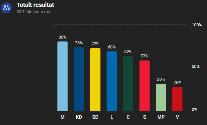 widebricks's tweet photo. Lokaltidningen tycker tydligen att jag är med i fel parti 🤔 https://t.co/TBIZo2cMMD