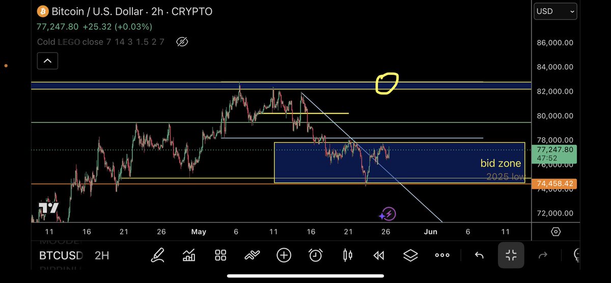 @trader1sz ayaa tweet muhiim ah ka qoray $BTC