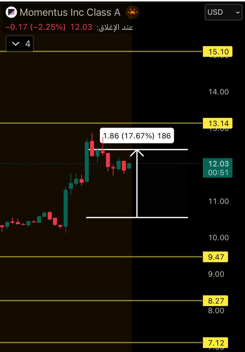 xda176's tweet photo. مساء الخير افتتاحية الاسبوع هذا مع $MNTS دخول أسطوري والحمد لله انفجار جميل في البري ماركت والربح 17٪ 🔥
#الاسهم_الامريكيه
#السوق_الأمريكي 
#تاسي https://t.co/nTiKwZxCp7
