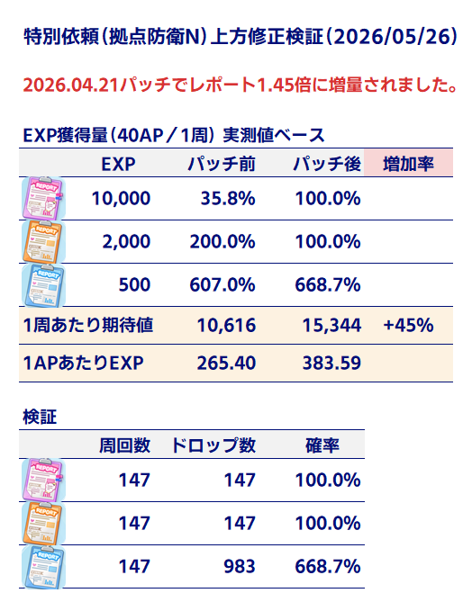 SLC_Sil's tweet photo. 特別依頼Nのレポートは1.45倍に増量されていました
紫・黄レポが1個確定で、青が平均6.7個落ちる感じです https://t.co/rqndqWs98V