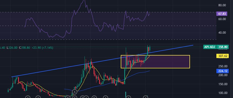 NepseStock's tweet photo. Monthly chart nai yesto bullish dekheko xa #API ko.😂😂 https://t.co/BLi4t1PJ1k