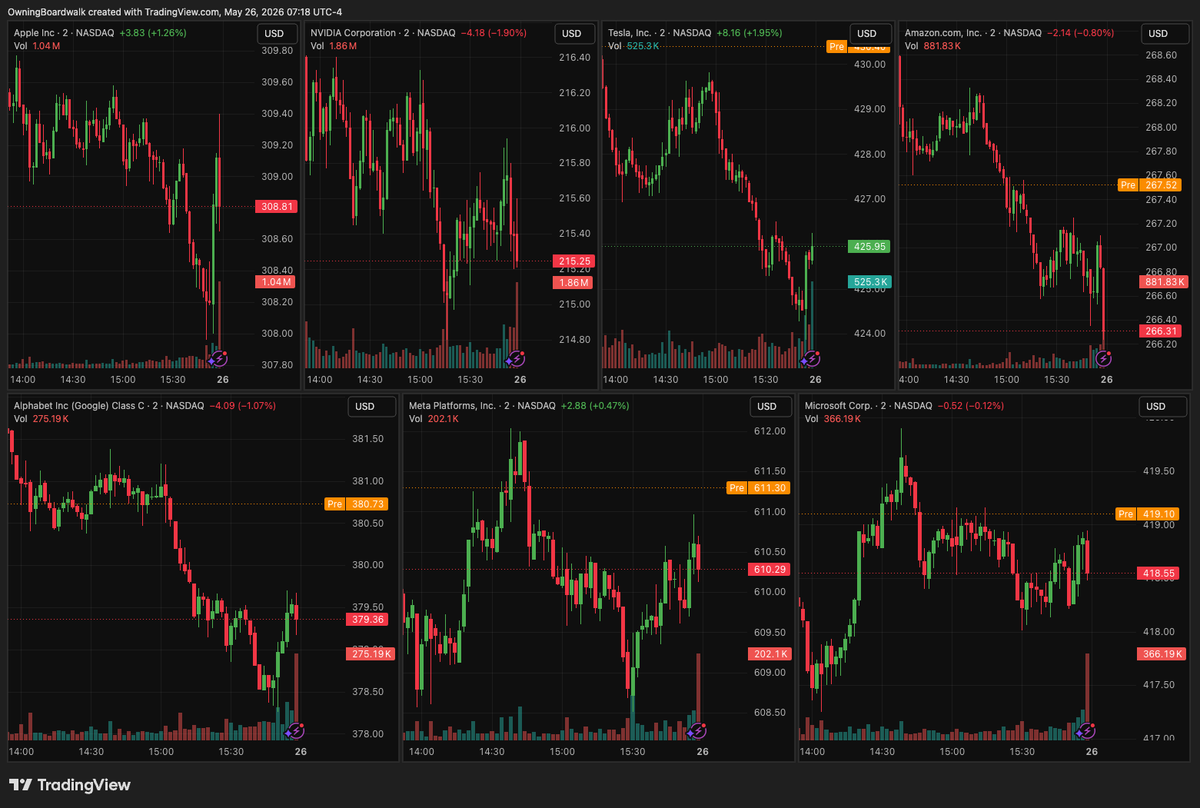 Owningboardwalk's tweet photo. Mag 7 Pre-Market Update | Shortened Trading Week (Tuesday–Friday)

• NVDA closed at $215.33 (-1.9% Friday) — continued post-earnings consolidation
• AAPL at $308.82 (+1.26%) — demonstrating relative defensive strength
• TSLA at $426.01 (+1.95%) — leading the group on momentum
• MSFT $418.57 (-0.12%)
• GOOGL $382.97 (-1.21%)
• AMZN $266.32 (-0.80%)
• META $610.26 (+0.47%)

IV Comparison: Mag 7 implied volatility continues to trade at a significant premium to the broader market. NVDA, for instance, is pricing in roughly 37-38% IV versus the VIX near 16.7. This dispersion creates attractive premium-selling opportunities, especially in a low-liquidity shortened week where rotational flows can be amplified.

Current stance: Remaining disciplined and selective with setups, prioritizing risk-defined positions and confirmation amid thinner holiday volume.

Which Mag 7 constituents are you monitoring most closely this week?