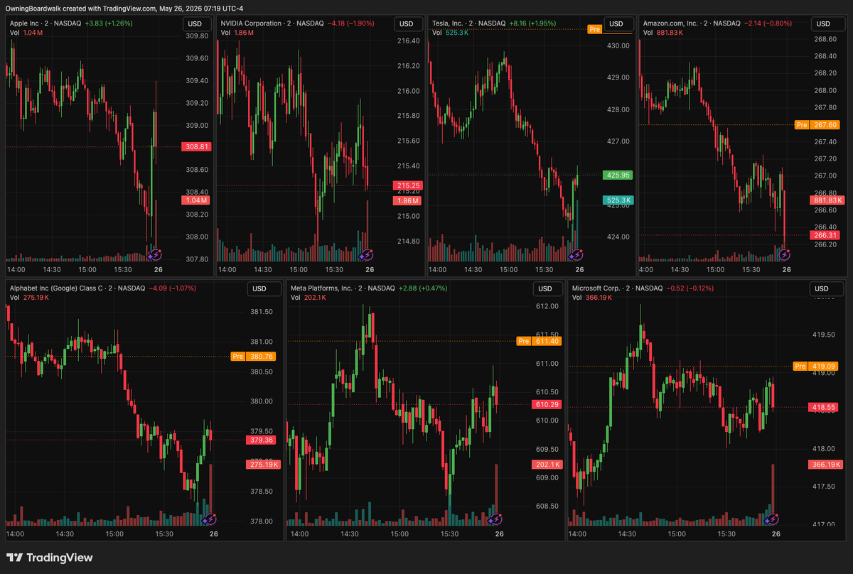 Owningboardwalk's tweet photo. Mag 7 Pre-Market Update | Shortened Trading Week (Tuesday–Friday)

• NVDA closed at $215.33 (-1.9% Friday) — continued post-earnings consolidation
• AAPL at $308.82 (+1.26%) — demonstrating relative defensive strength
• TSLA at $426.01 (+1.95%) — leading the group on momentum
• MSFT $418.57 (-0.12%)
• GOOGL $382.97 (-1.21%)
• AMZN $266.32 (-0.80%)
• META $610.26 (+0.47%)

IV Comparison: Mag 7 implied volatility continues to trade at a significant premium to the broader market. NVDA, for instance, is pricing in roughly 37-38% IV versus the VIX near 16.7. This dispersion creates attractive premium-selling opportunities, especially in a low-liquidity shortened week where rotational flows can be amplified.

Current stance: Remaining disciplined and selective with setups, prioritizing risk-defined positions and confirmation amid thinner holiday volume.

Which Mag 7 constituents are you monitoring most closely this week?