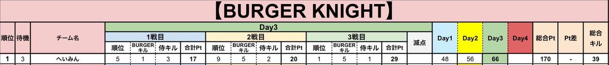 SR_sora426's tweet photo. #BURGERKINGHT

day3バーガーキング週間1位でした！

2戦目で9位だったけど3戦目1位取れて嬉しかったです！
立ち回りはまだまだ自分だけでは判断できないのでもっと頑張ります！ https://t.co/74XQMqvC8x