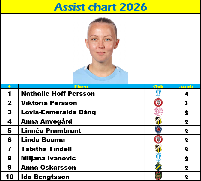 JaredBeeSV's tweet photo. @KDFF1998 @AIKFotbollDam @FCRosengard @vittsjogikofcl @bkhackenofcl @hammarbyfotboll 📈 Scoring &amp; assist charts (after Matchday 7/26) 📈

⚽️ leader - Linda Boama (@KDFF1998)
🤝 leader - Nathalie Hoff Persson (@Malmo_FF) https://t.co/OfCPoo8o8d