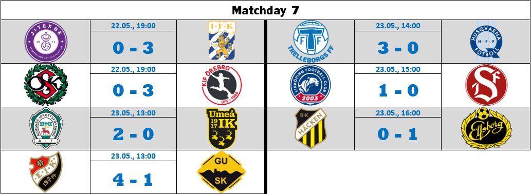 JaredBeeSV's tweet photo. @KDFF1998 @AIKFotbollDam @FCRosengard @vittsjogikofcl @bkhackenofcl @hammarbyfotboll @Malmo_FF Matchday results &amp; league standings
#Damallsvenskan &amp; #Elitettan https://t.co/Tyac7DQpl5