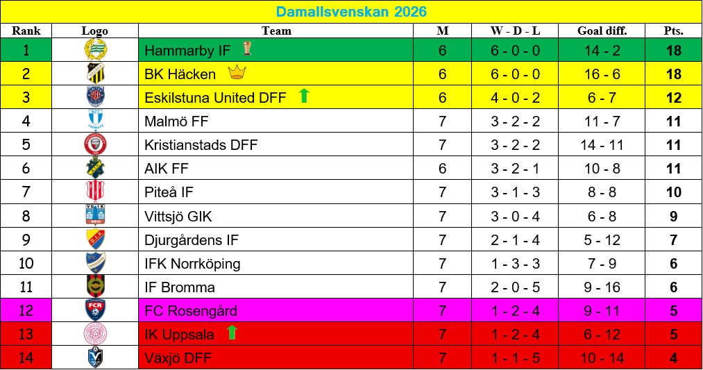 JaredBeeSV's tweet photo. @KDFF1998 @AIKFotbollDam @FCRosengard @vittsjogikofcl @bkhackenofcl @hammarbyfotboll @Malmo_FF Matchday results &amp; league standings
#Damallsvenskan &amp; #Elitettan https://t.co/Tyac7DQpl5