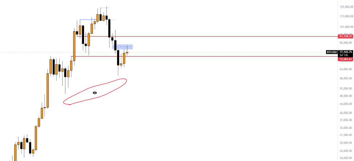 237TraderKB's tweet photo. @trader1sz 59K the 49k  next   if   correct  on thesis https://t.co/oDHf66NkEQ