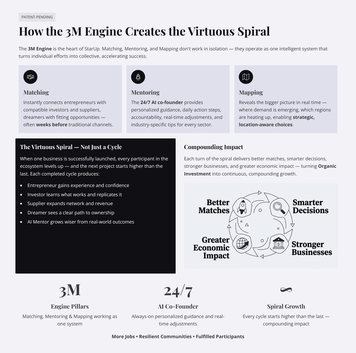 staruptech's tweet photo. How the 3M Engine Creates the Virtuous Spiral
We’ve explored Matching, Mentoring, and Mapping separately.
Today we show how the three work together as one intelligent system.
👇The full picture in today’s card. https://t.co/Qxr08agilD
