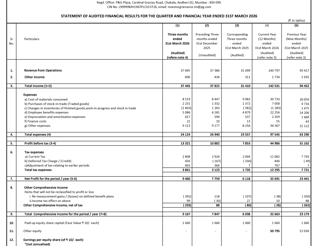 gaze_observer's tweet photo. Procter & Gamble Health Ltd Q4FY26 Results:-
#Q4Results #Q4FY26 #Stockmarket #Nifty #procter
Revenue 370.45 Cr vs 310.99 Cr
(+19.12% YoY┃-0.91% QoQ)
EBITDA 135.59 Cr vs 80.92 Cr
(+67.56% YoY ┃+22.75% QoQ)
EBITDA Margin 36.60% vs 26.02% YoY & 29.55% QoQ
PBT 133.21 Cr vs 78.53 Cr
(+69.63% YoY┃+22.41% QoQ)
PAT 94.60 Cr vs 61.18 Cr
(+54.63% YoY┃+21.92% QoQ)
Other Income 4.00 Cr vs 3.11 Cr YoY & 4.36 Cr QoQ