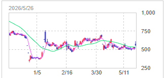 hamaitu_0508's tweet photo. 【原石発見】💎

3856 Abalance 前日比+9.6%
512円→561円 自社株買い発表で急伸
発行済5.25%上限の自社株買い
PBR0.29倍の割安放置銘柄
太陽光パネル製造でAI需要追い風
信用売残ゼロで需給タイト
まだ市場は気づいてない今が仕込み時
来週にはさらに上へ

無料で優良株の情報配信中 https://t.co/UouYJGaMBx