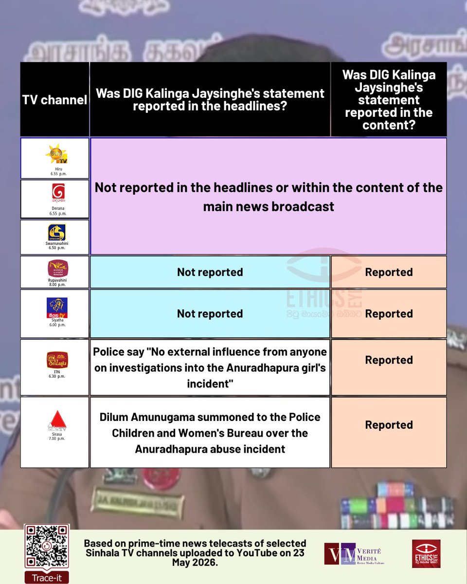 EthicsEye's tweet photo. On 23 May, DIG Kalinga Jayasinghe stated that there was no external influence on the investigation into Ven. Pallegama Hemarathana Thera.

Swipe 👉 to see how selected primetime TV broadcasts reported his statement. 📺 https://t.co/p1xmKgbt5i