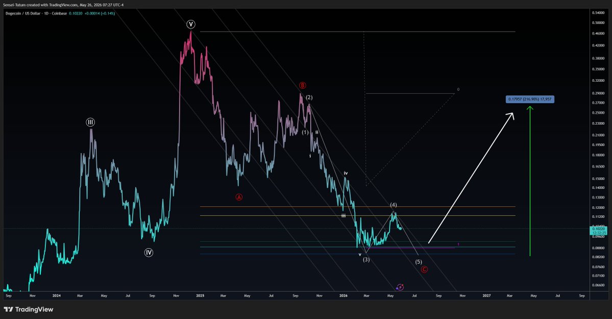 SenseiTutum's tweet photo. dogecoin:native 

When I show a count resolving like this, people always want me to zoom all the way out and pretend the chart can already tell us every detail of what comes next.

That misses the entire point of Elliott Wave.

The goal isn’t to whisper certainty and arrogance into your ear.
It’s to identify when structure is completing, understand what possibilities that unlocks, and then let the market confirm the path as it develops.
Right now DOGE is setting up for a potentially massive move even under some of the more conservative interpretations.

We’re talking 2–5x potential in scenarios that still lean relatively bearish at higher degree.

So instead of obsessing over every future squiggle before it exists, focus on what matters:

The conditions for a major move are developing.

The chart will tell us what the next wave looks like when it’s ready.

Your job is to recognize when opportunity is starting to emerge.  

Get prepared for what’s coming.
You may not get many more chances like this.